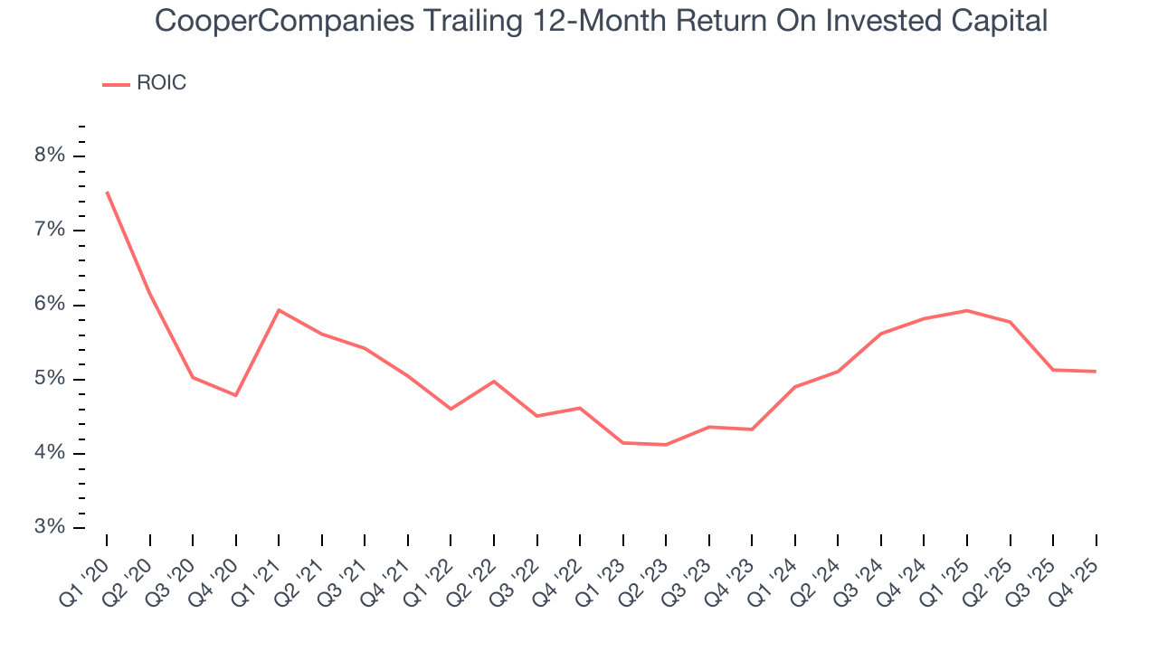 CooperCompanies Trailing 12-Month Return On Invested Capital