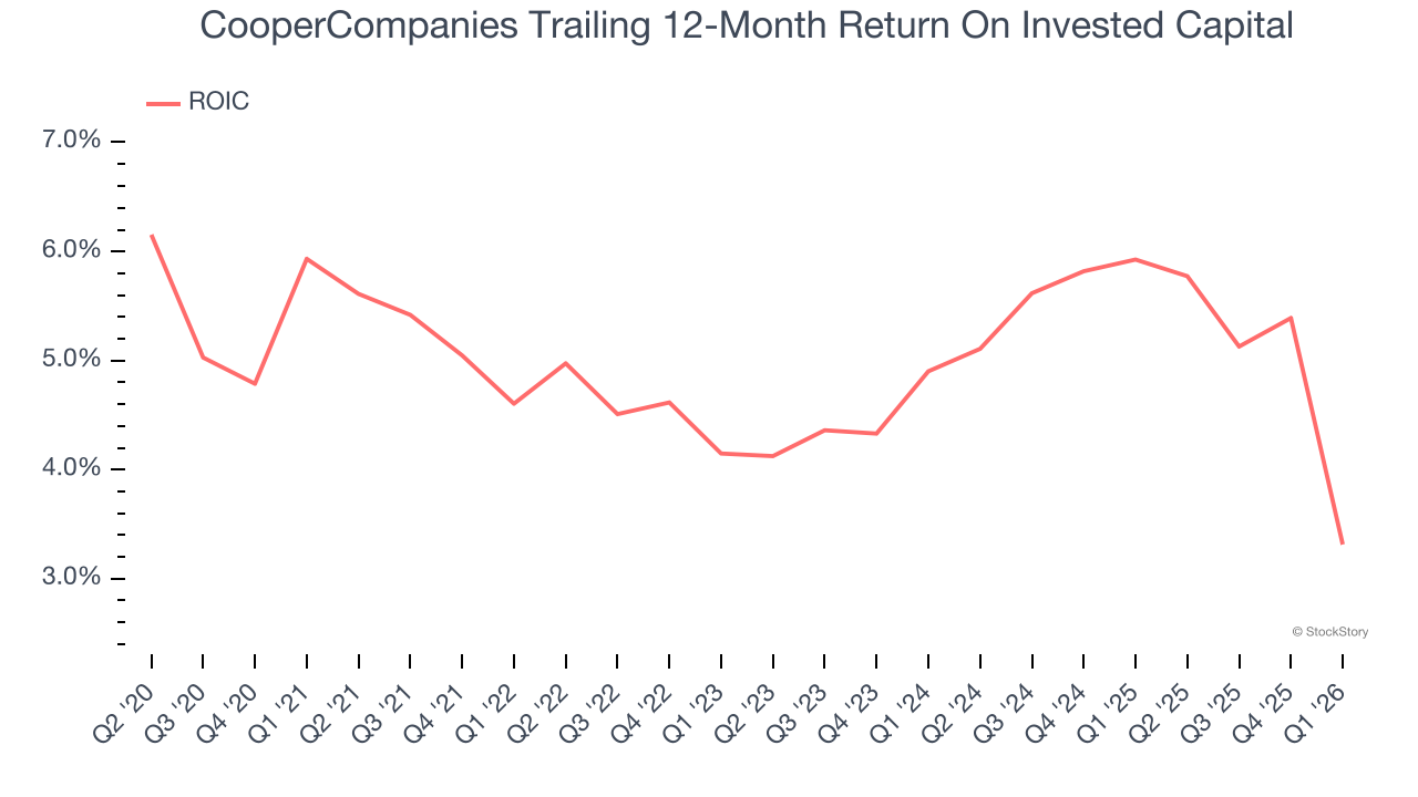 CooperCompanies Trailing 12-Month Return On Invested Capital