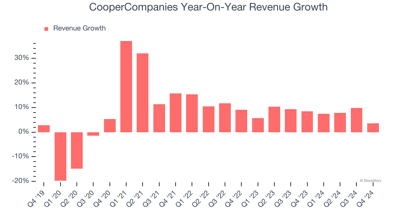 CooperCompanies Year-On-Year Revenue Growth