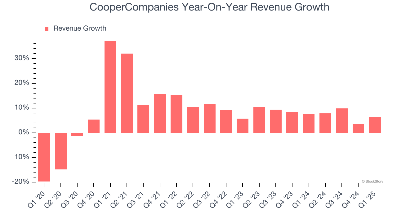 CooperCompanies Year-On-Year Revenue Growth