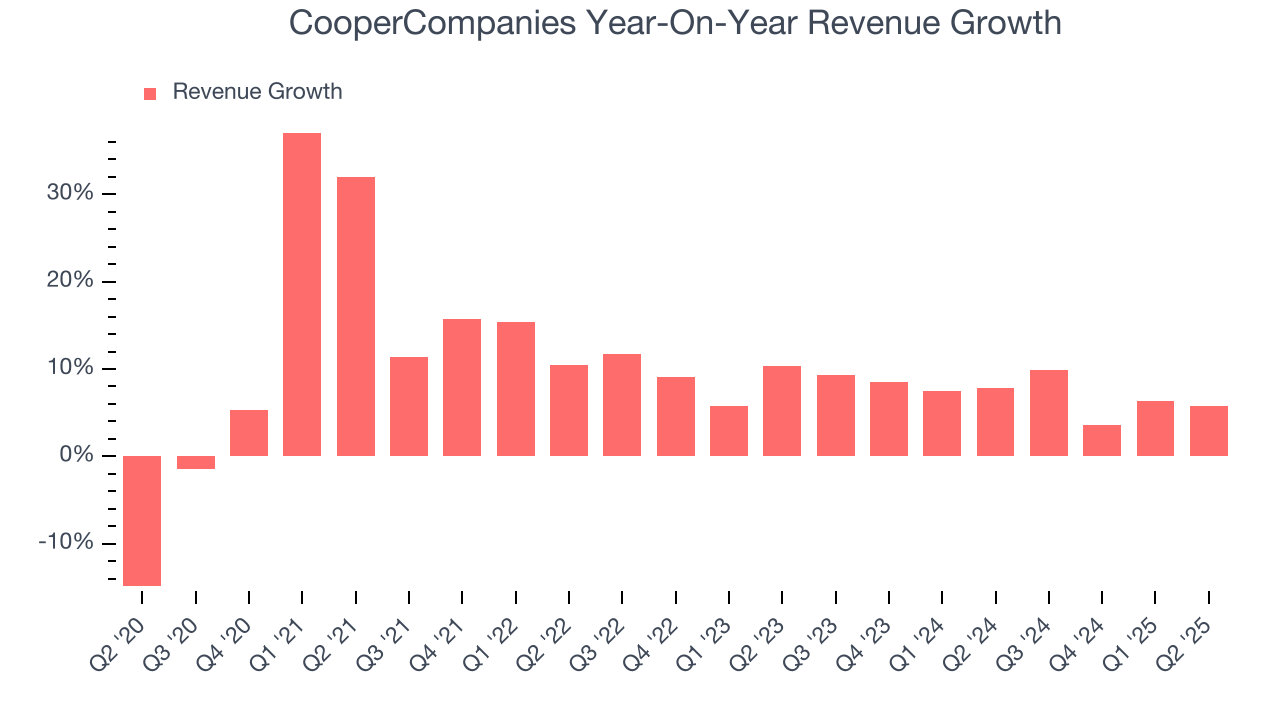 CooperCompanies Year-On-Year Revenue Growth