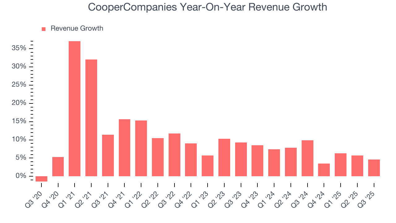 CooperCompanies Year-On-Year Revenue Growth
