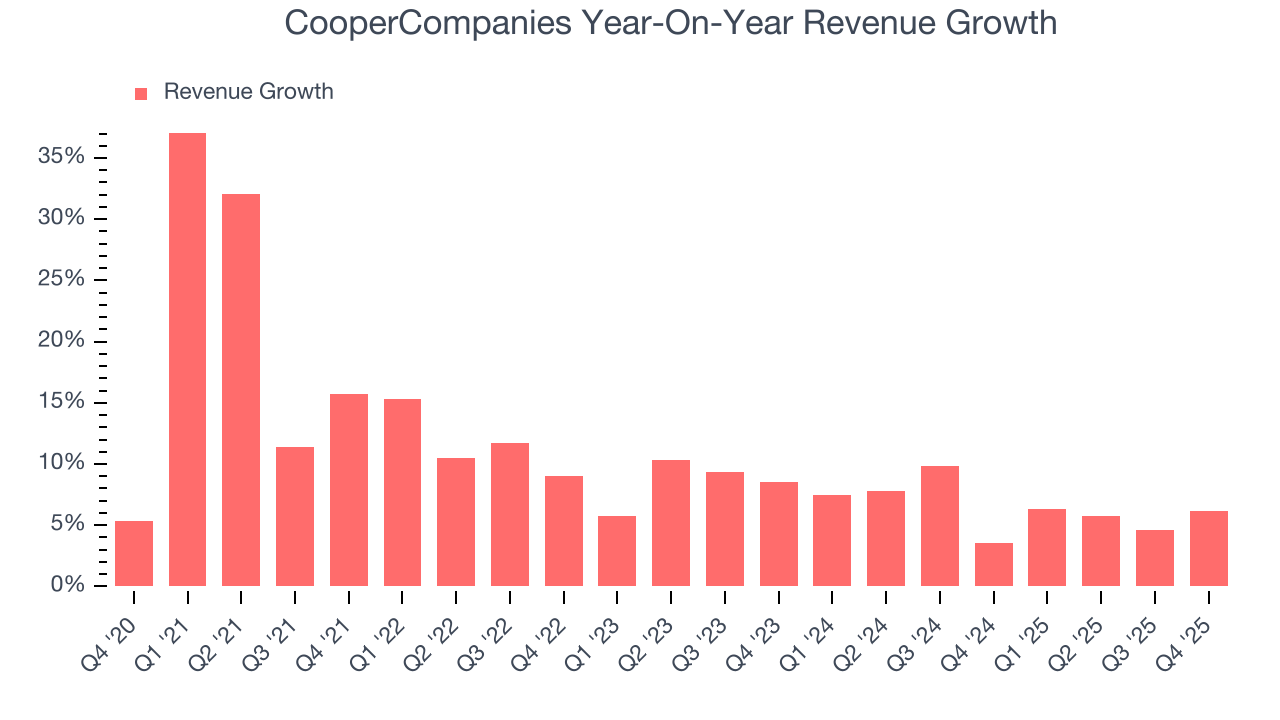 CooperCompanies Year-On-Year Revenue Growth