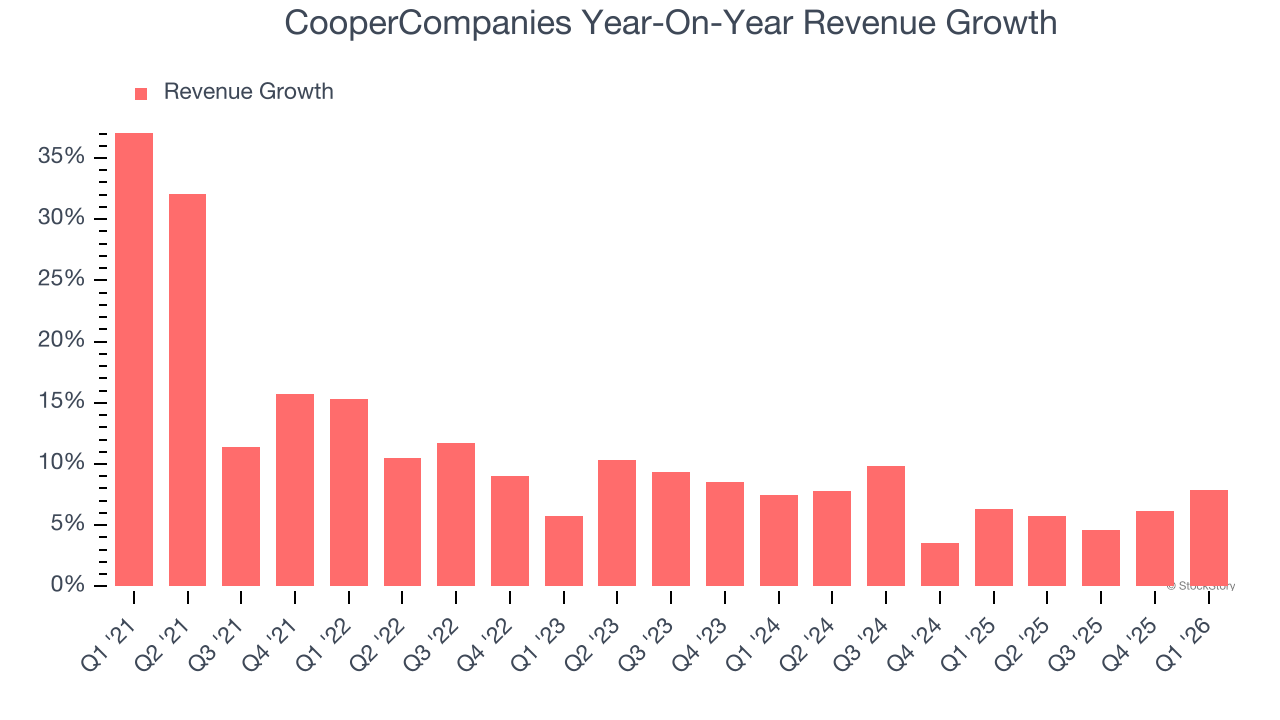 CooperCompanies Year-On-Year Revenue Growth