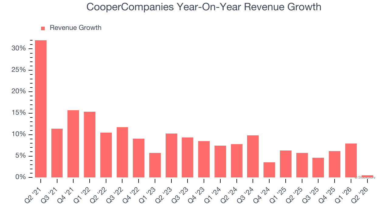 CooperCompanies Year-On-Year Revenue Growth