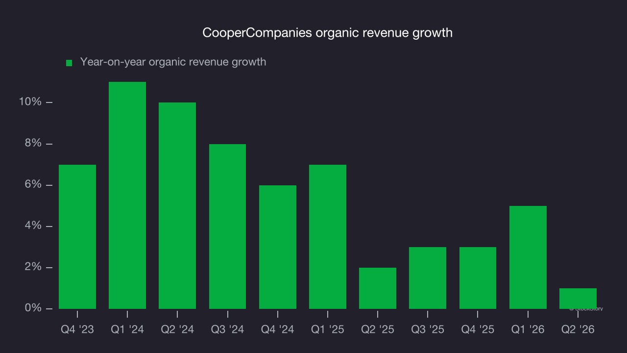 CooperCompanies organic revenue growth