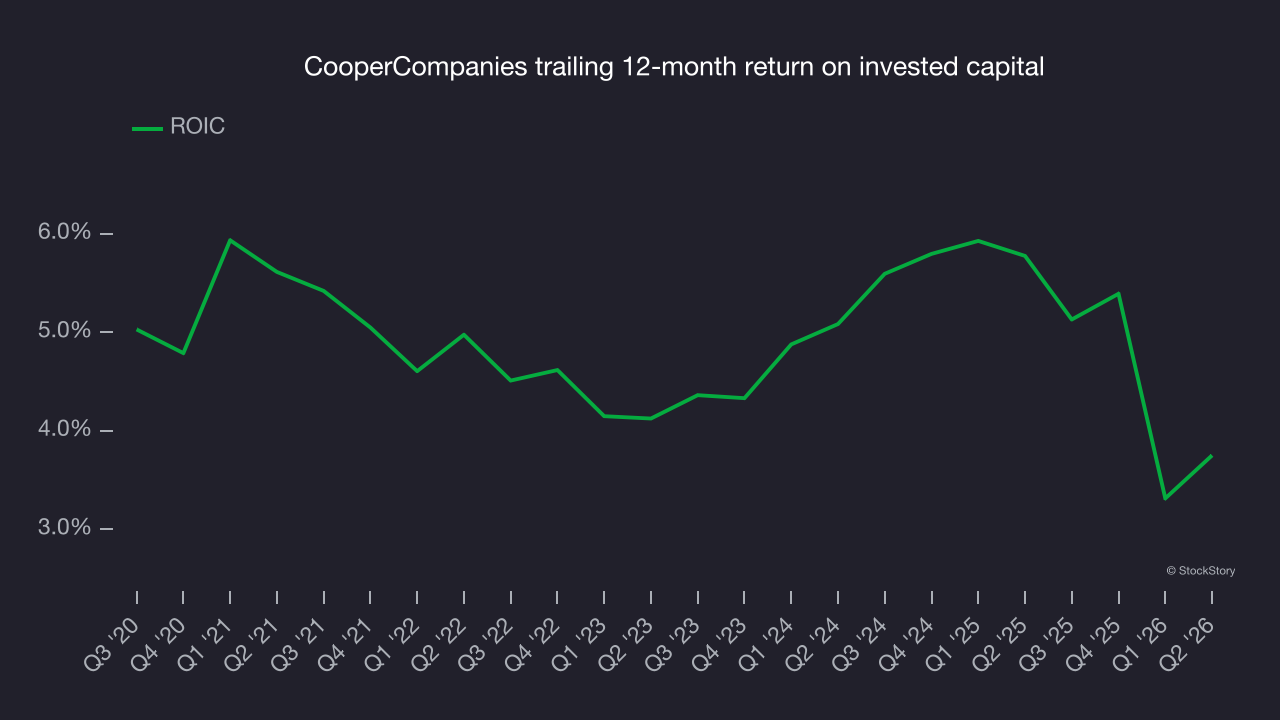 CooperCompanies trailing 12-month return on invested capital
