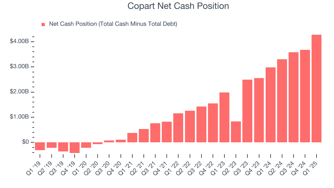 Copart Net Cash Position