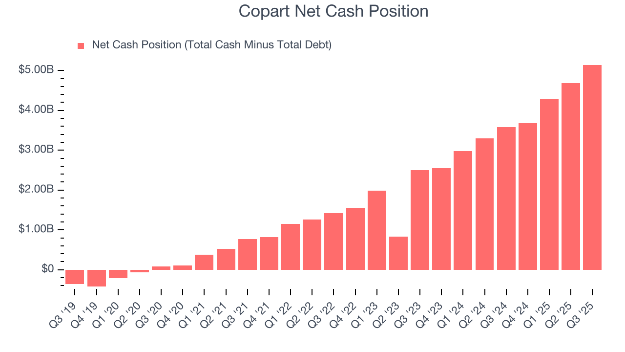 Copart Net Cash Position