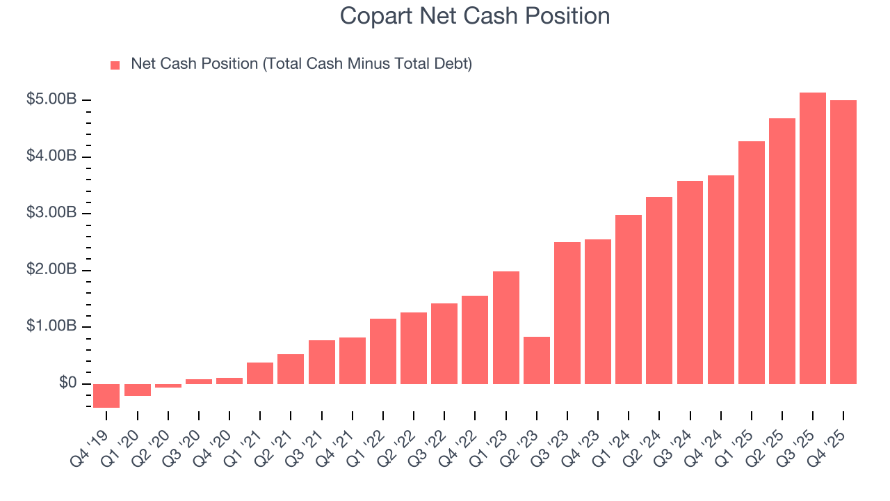 Copart Net Cash Position