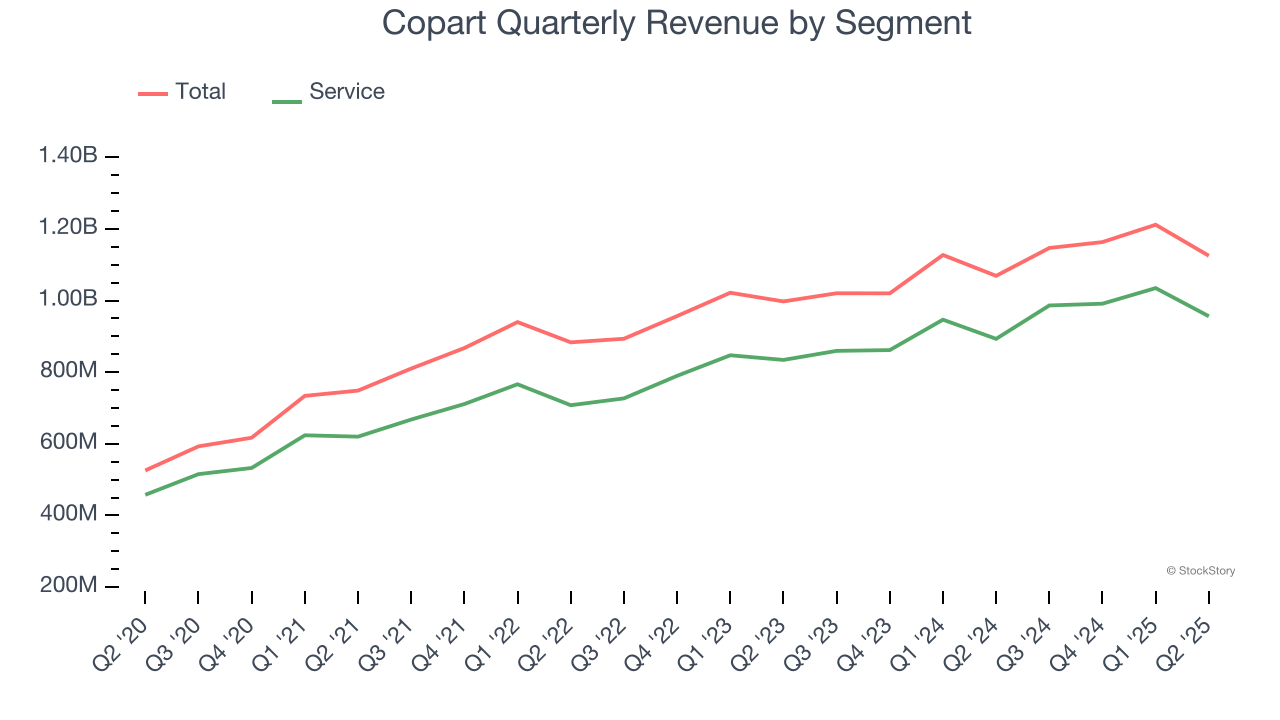 Copart Quarterly Revenue by Segment