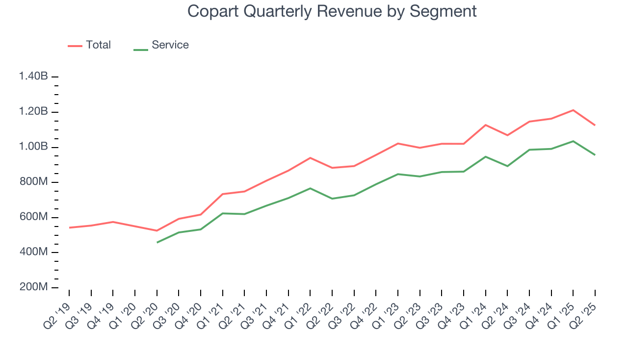 Copart Quarterly Revenue by Segment