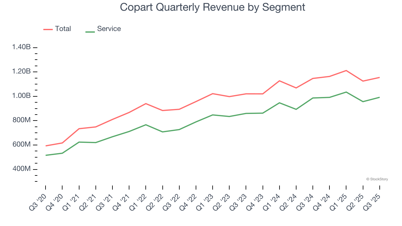 Copart Quarterly Revenue by Segment