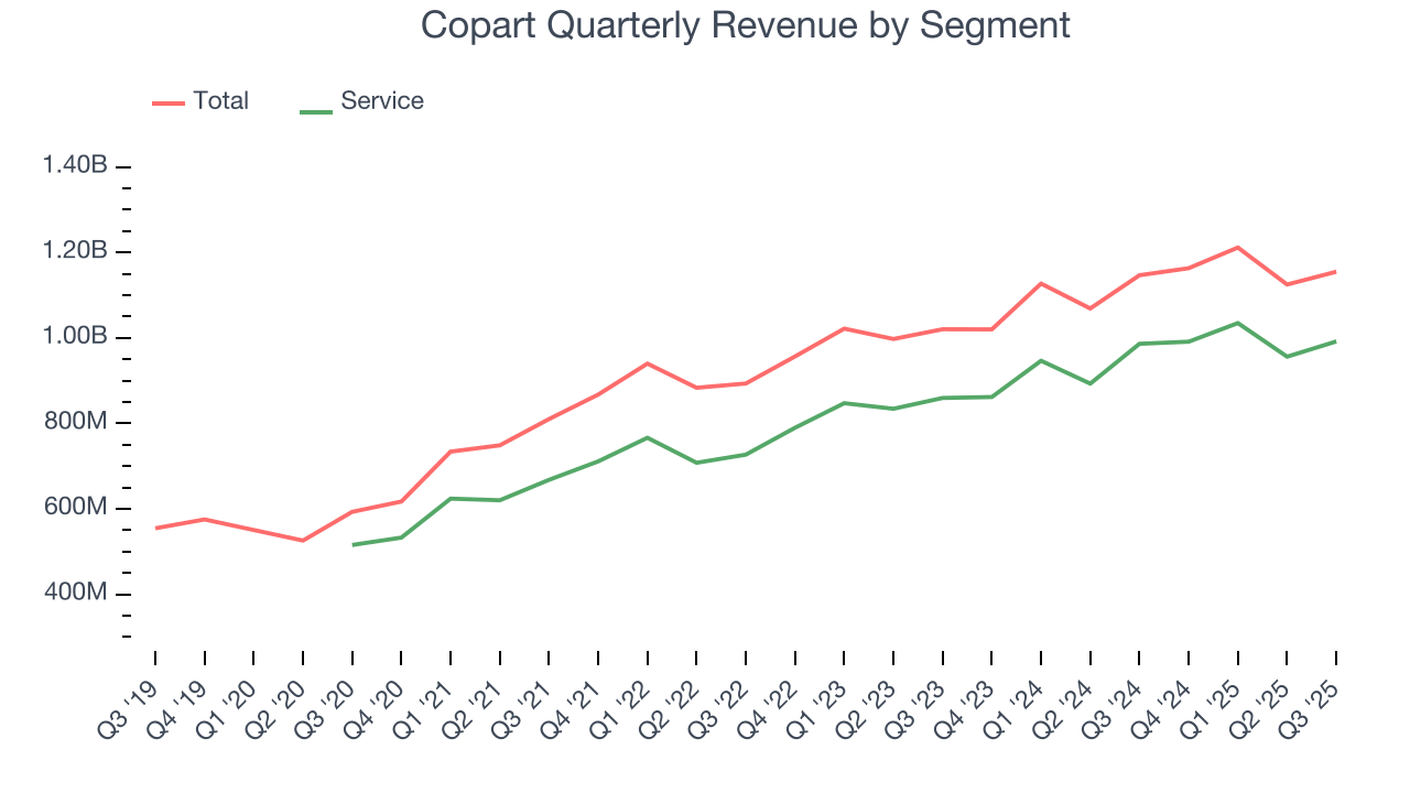 Copart Quarterly Revenue by Segment