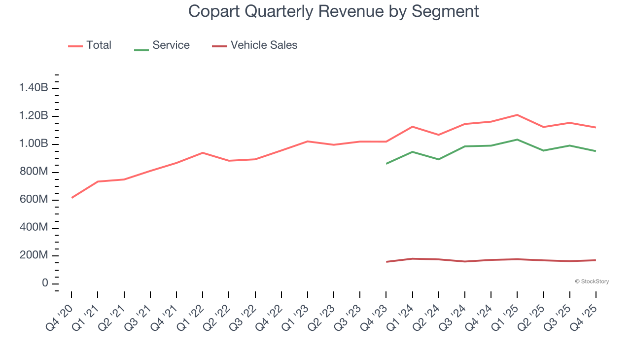 Copart Quarterly Revenue by Segment