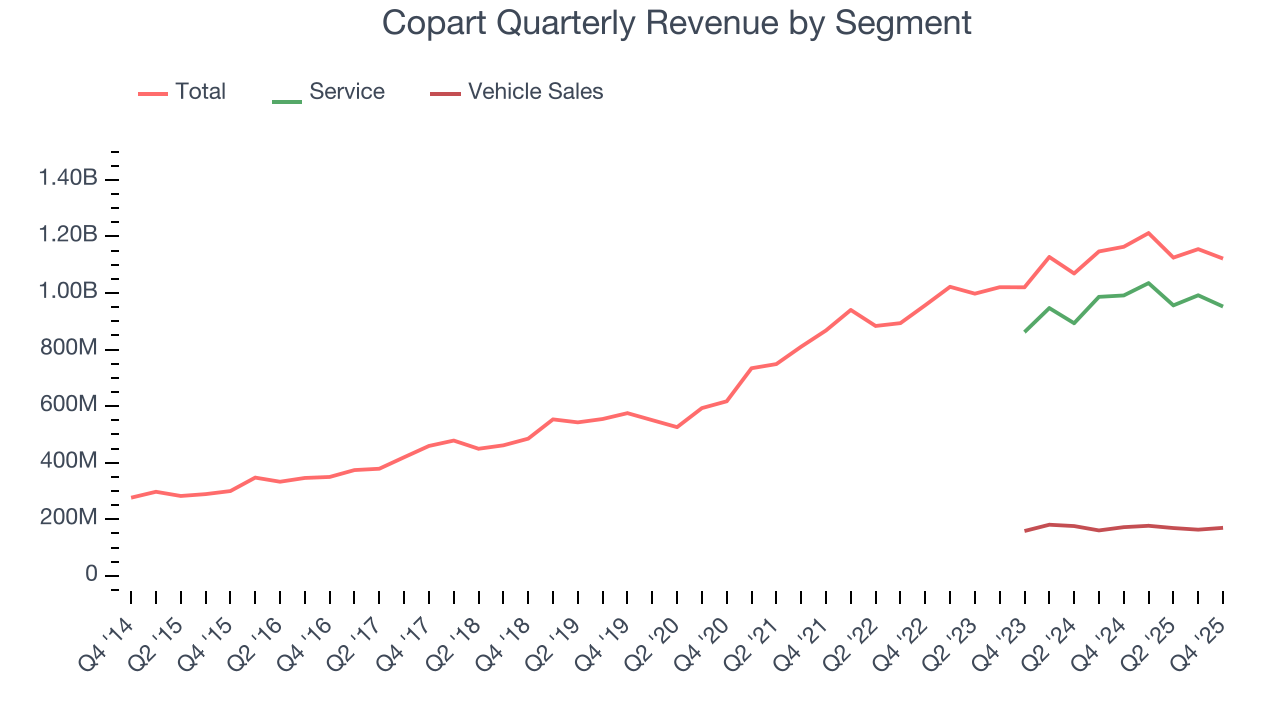 Copart Quarterly Revenue by Segment