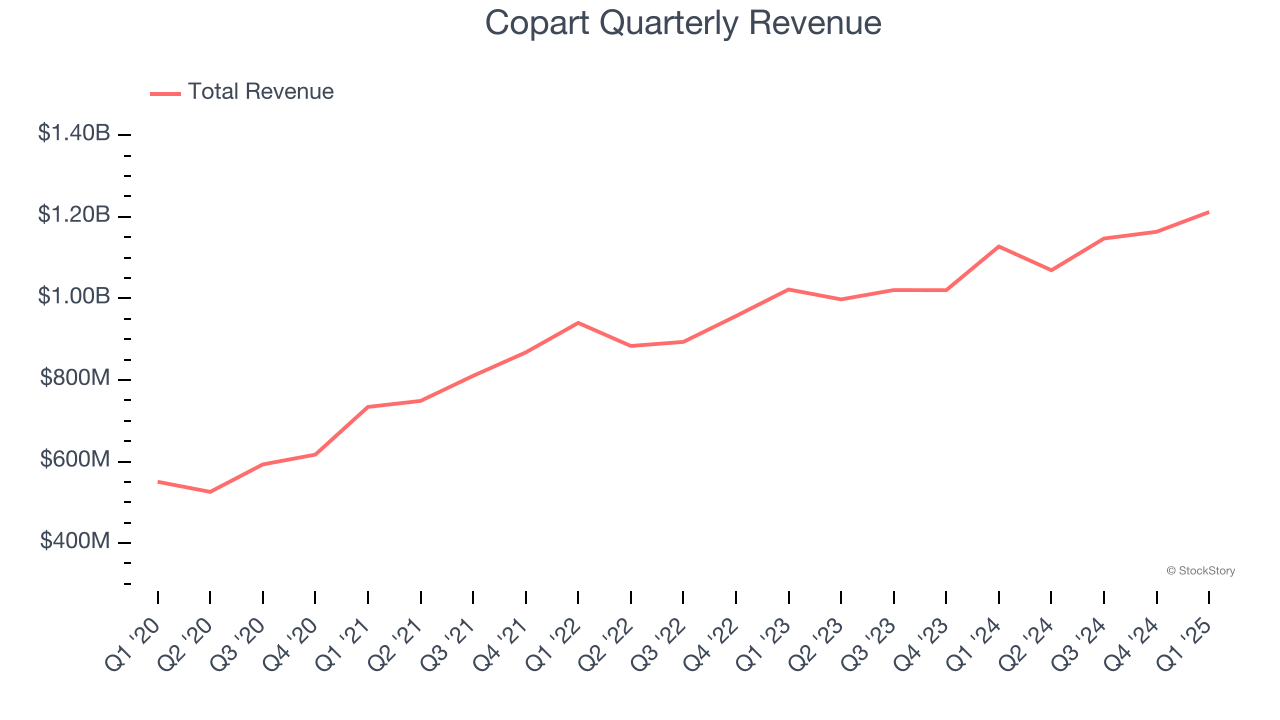 Copart Quarterly Revenue
