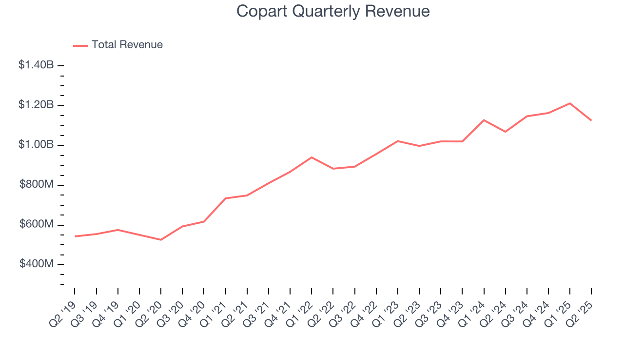 Copart Quarterly Revenue