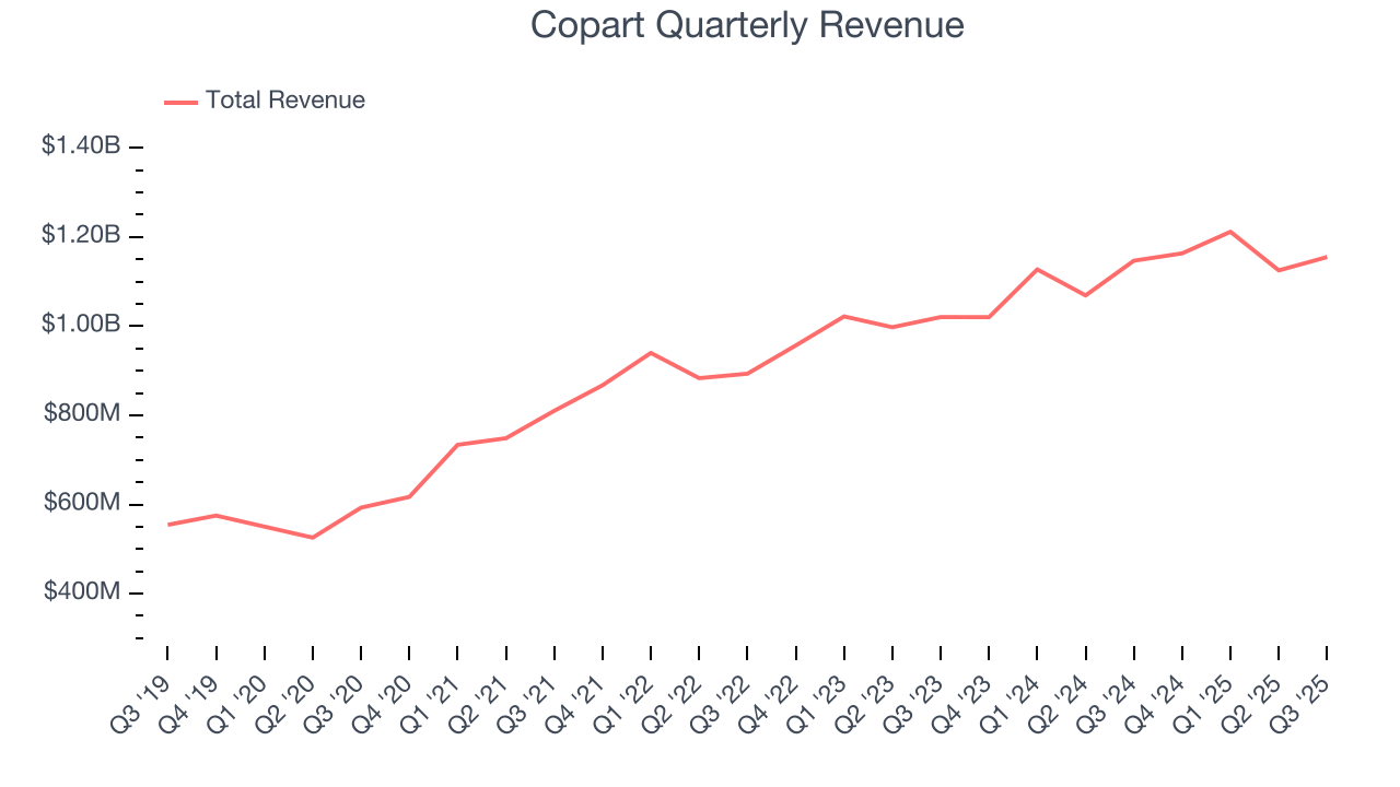 Copart Quarterly Revenue