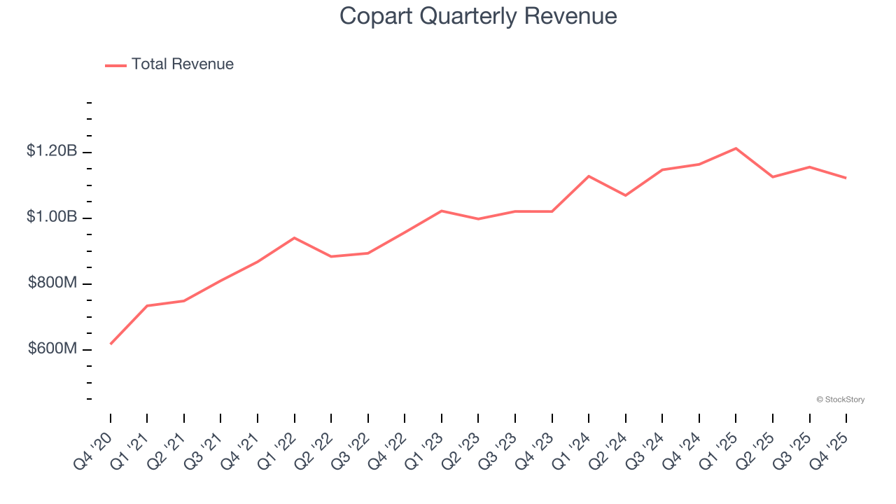 Copart Quarterly Revenue