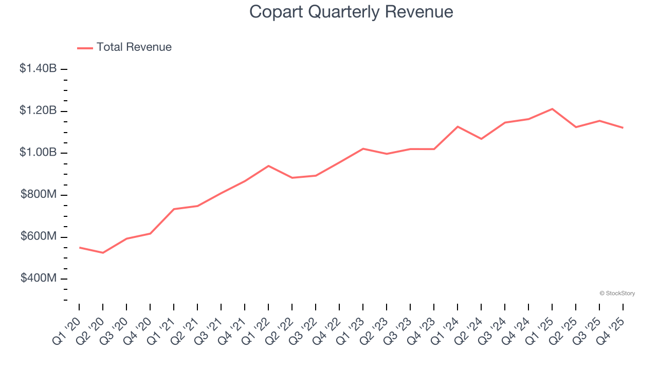 Copart Quarterly Revenue