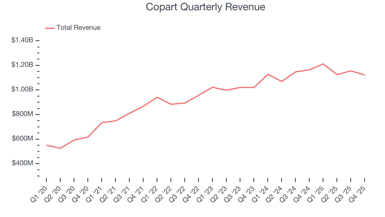 Copart Quarterly Revenue