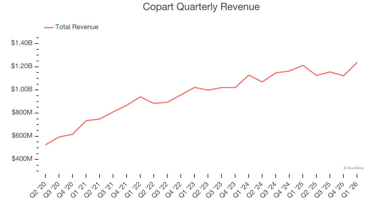 Copart Quarterly Revenue