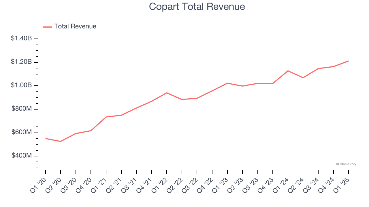 Copart Total Revenue