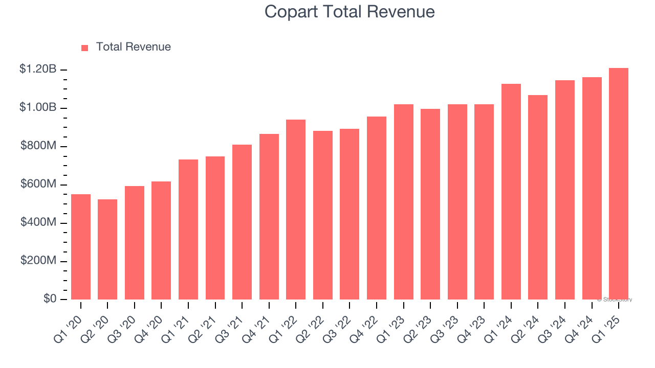Copart Total Revenue