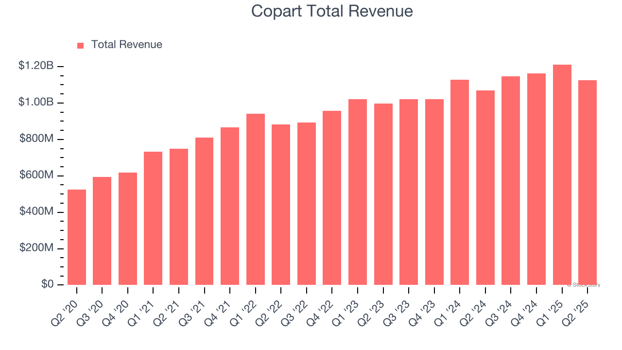 Copart Total Revenue