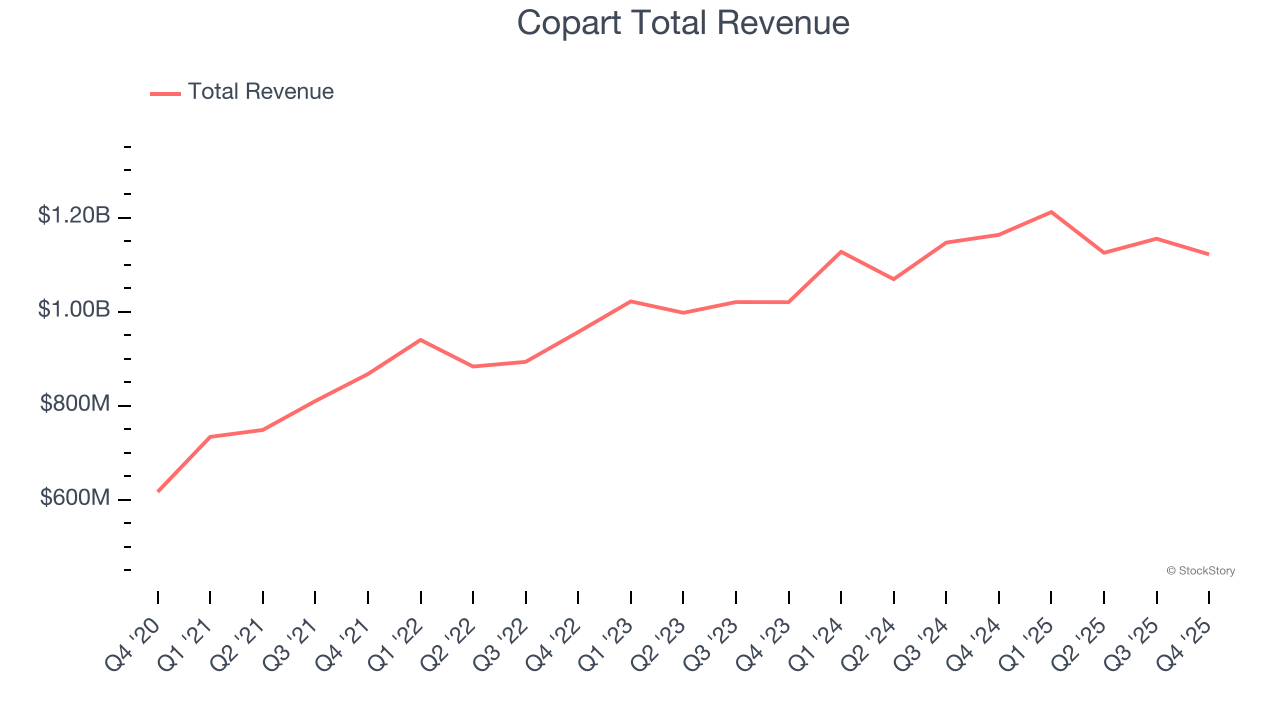 Copart Total Revenue