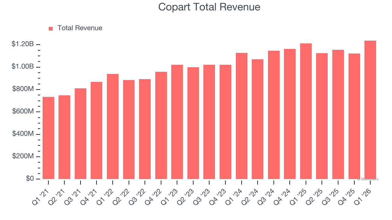 Copart Total Revenue