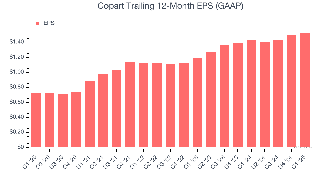 Copart Trailing 12-Month EPS (GAAP)