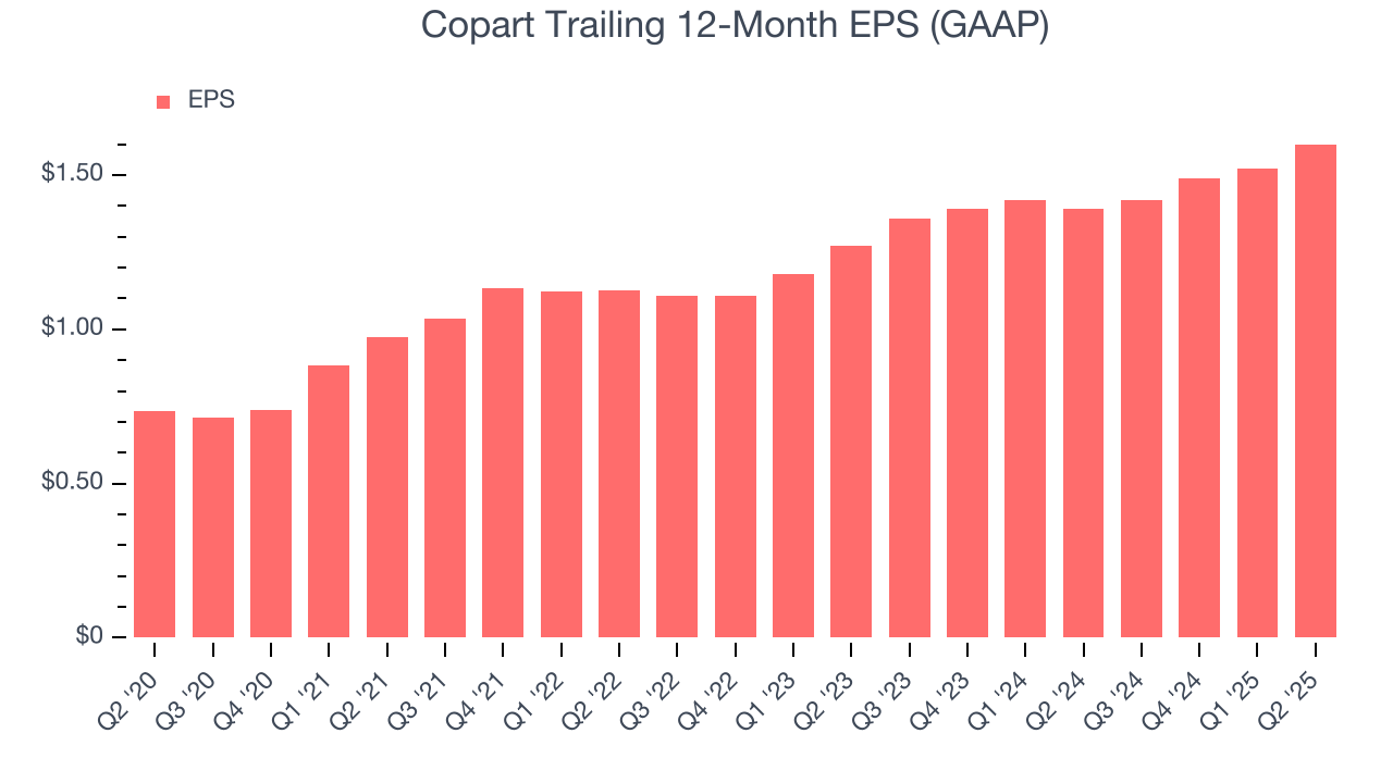 Copart Trailing 12-Month EPS (GAAP)