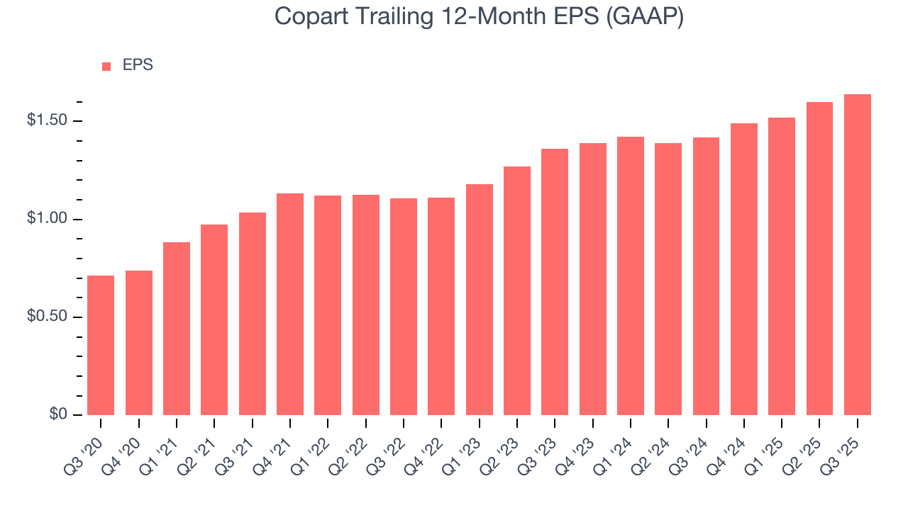 Copart Trailing 12-Month EPS (GAAP)