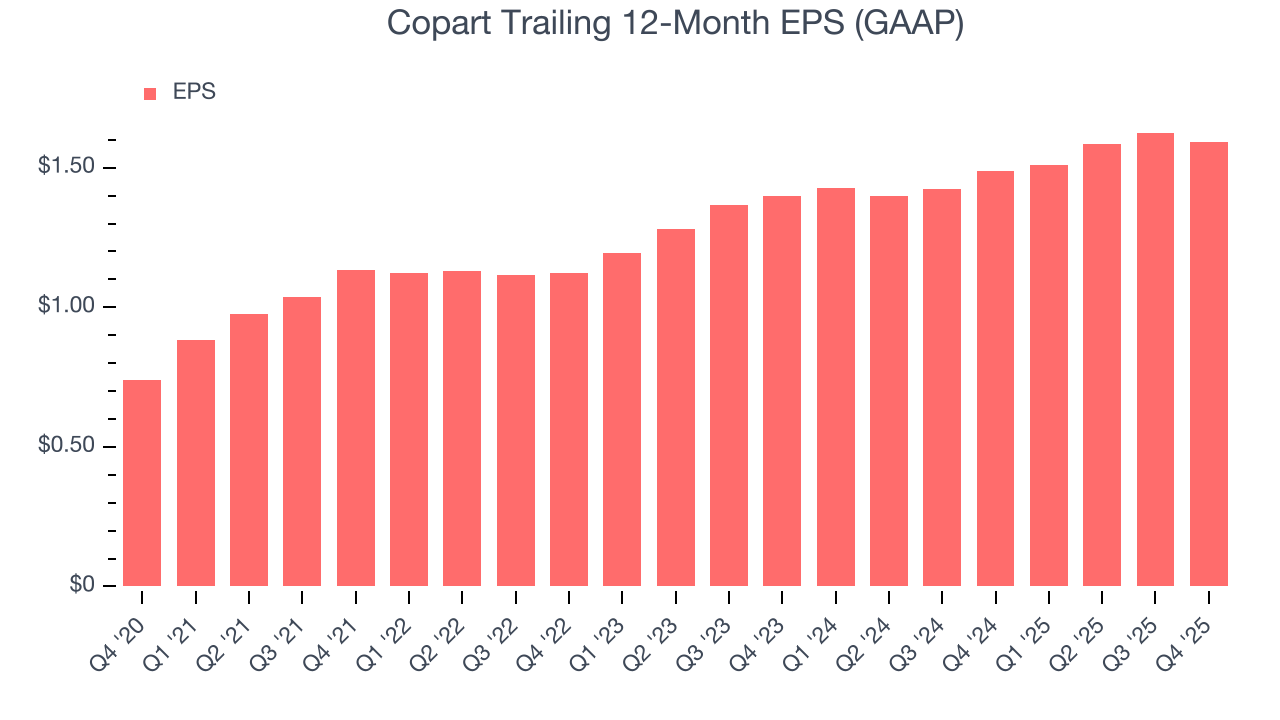 Copart Trailing 12-Month EPS (GAAP)