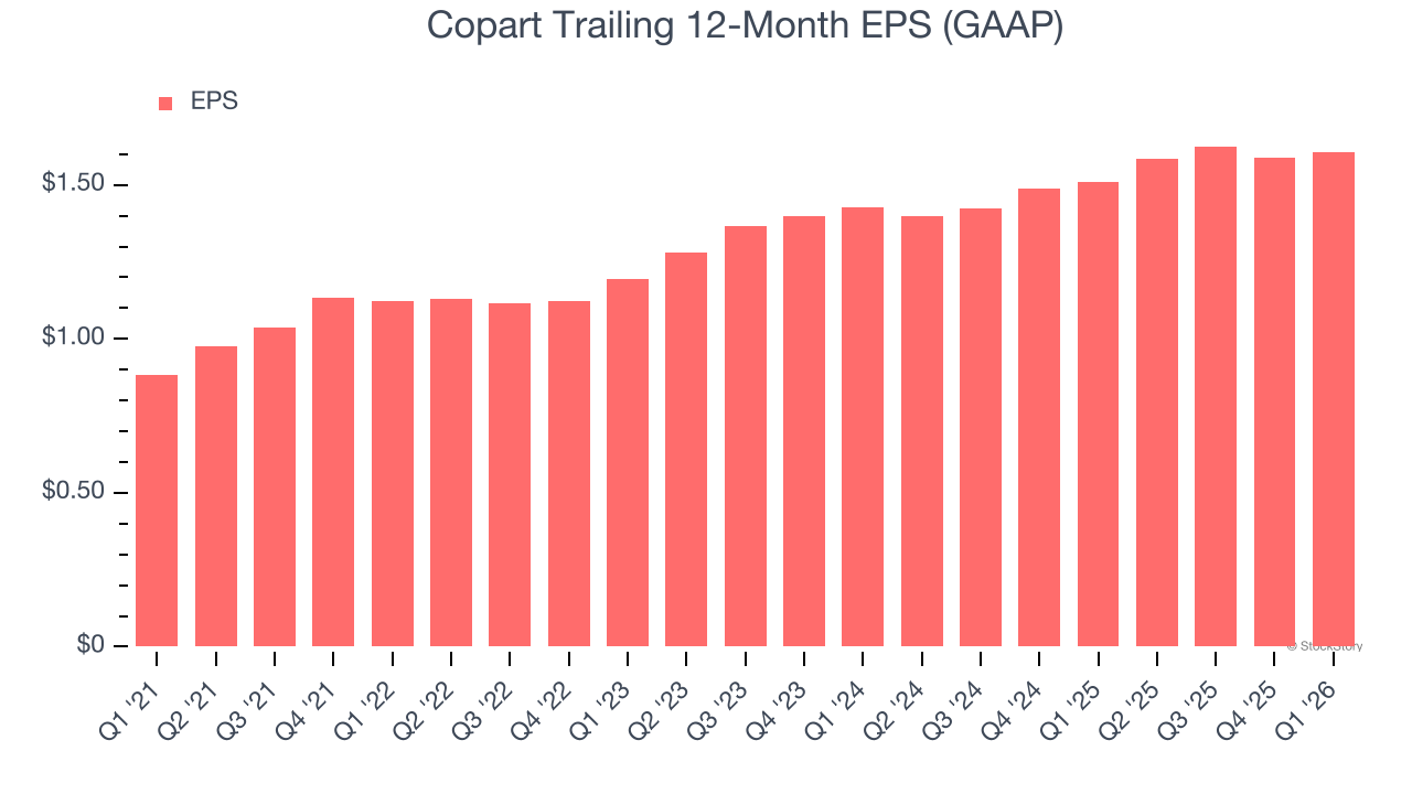 Copart Trailing 12-Month EPS (GAAP)