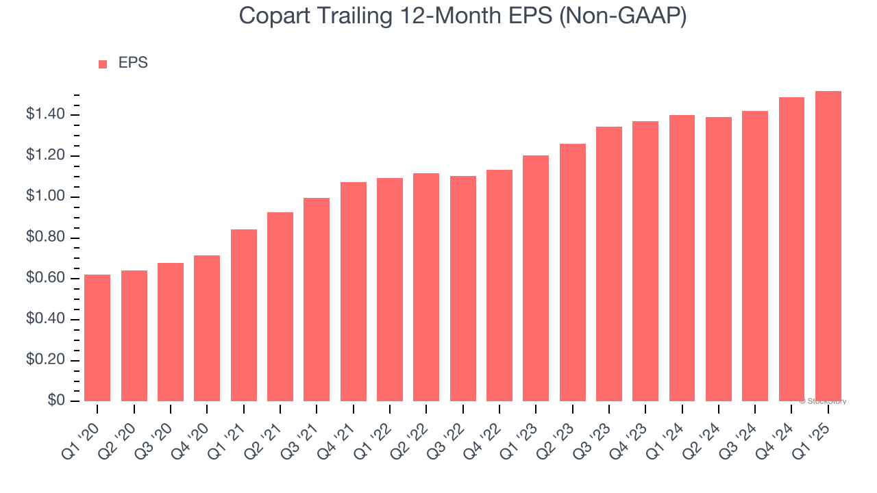 Copart Trailing 12-Month EPS (Non-GAAP)
