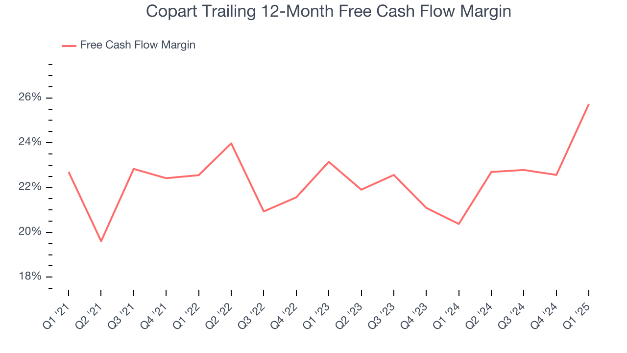 Copart Trailing 12-Month Free Cash Flow Margin