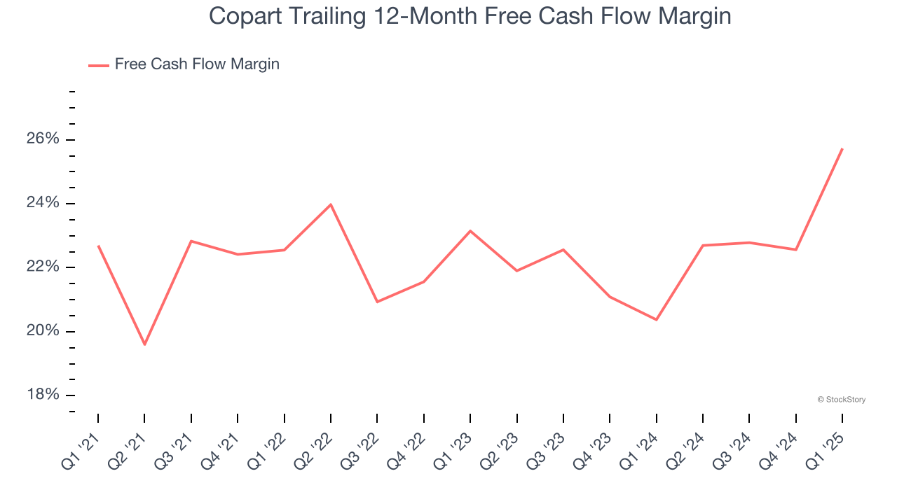 Copart Trailing 12-Month Free Cash Flow Margin