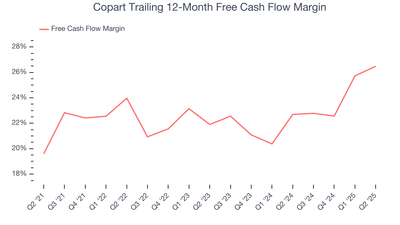 Copart Trailing 12-Month Free Cash Flow Margin