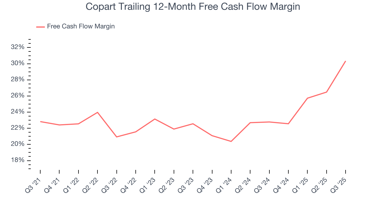 Copart Trailing 12-Month Free Cash Flow Margin