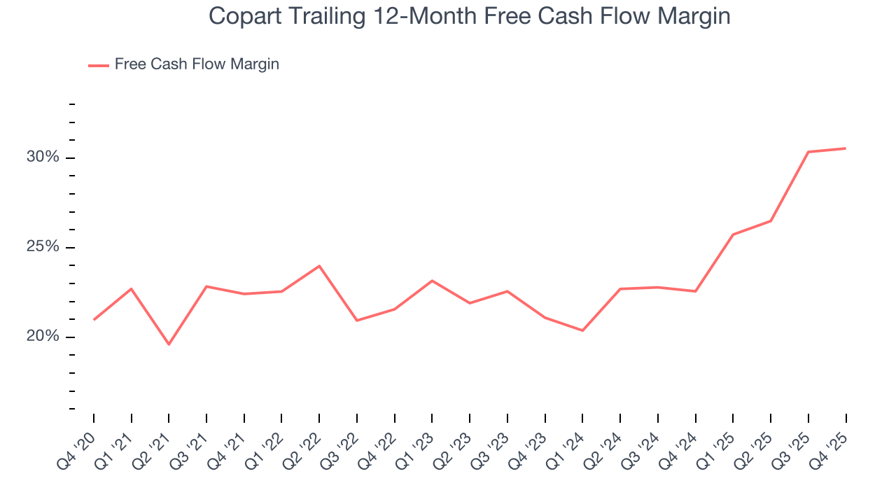 Copart Trailing 12-Month Free Cash Flow Margin