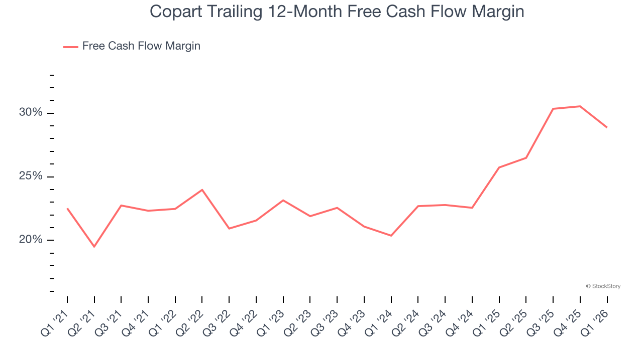 Copart Trailing 12-Month Free Cash Flow Margin