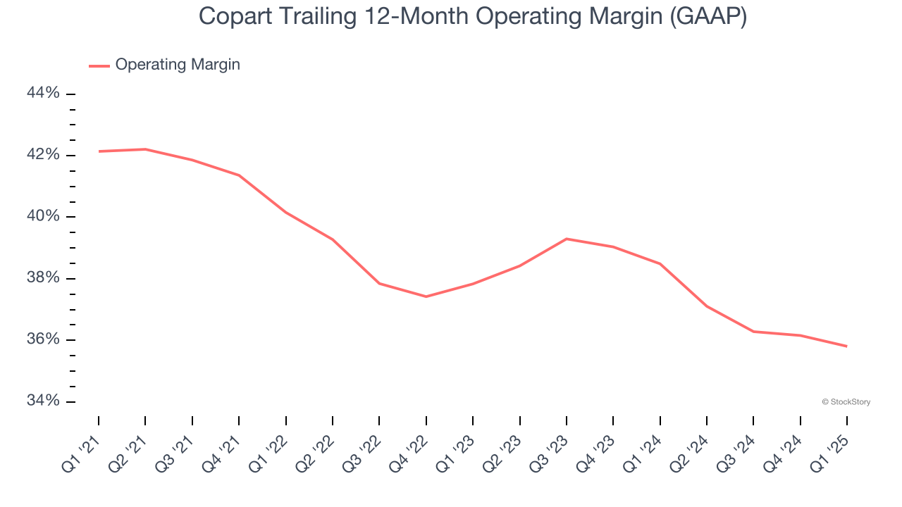 Copart Trailing 12-Month Operating Margin (GAAP)