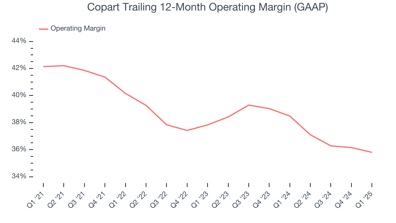 Copart Trailing 12-Month Operating Margin (GAAP)