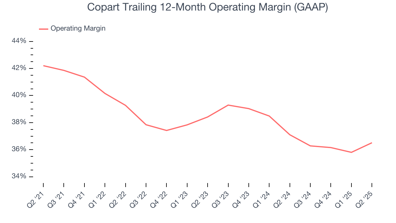 Copart Trailing 12-Month Operating Margin (GAAP)