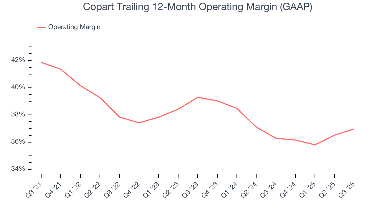 Copart Trailing 12-Month Operating Margin (GAAP)