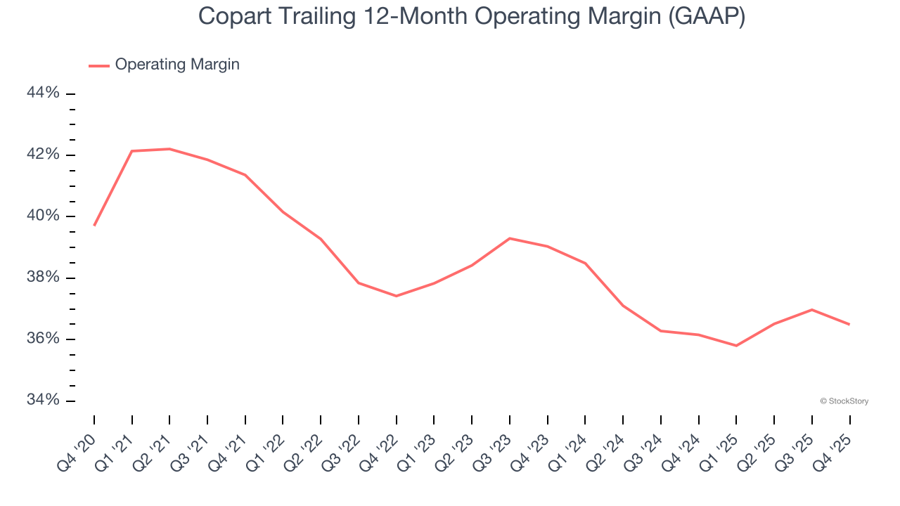 Copart Trailing 12-Month Operating Margin (GAAP)