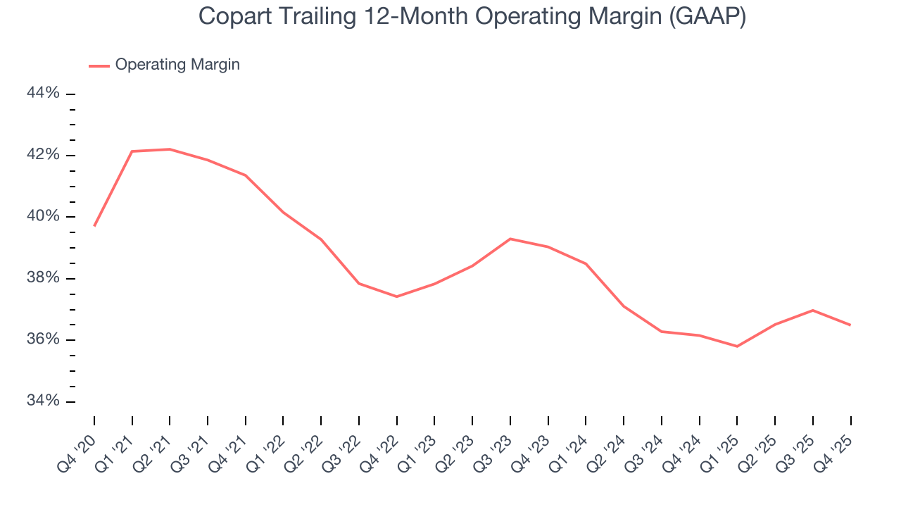 Copart Trailing 12-Month Operating Margin (GAAP)